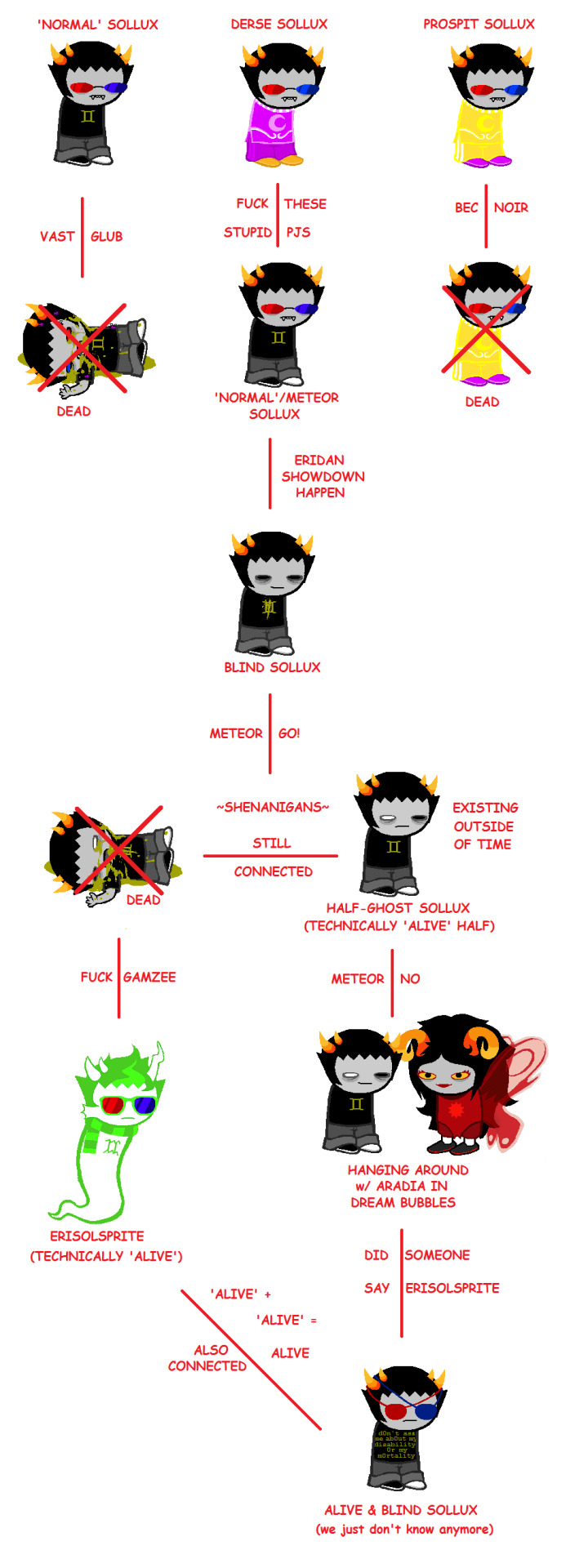 homestuck family tree